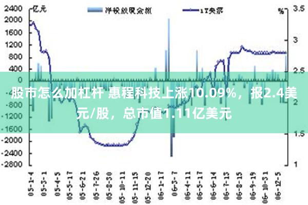 股市怎么加杠杆 惠程科技上涨10.09%，报2.4美元/股，总市值1.11亿美元